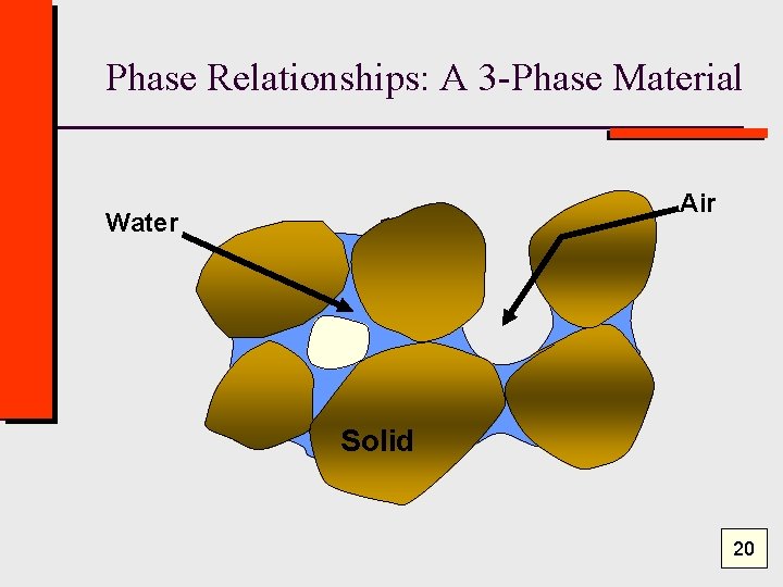 Phase Relationships: A 3 -Phase Material Air Water Solid 20 