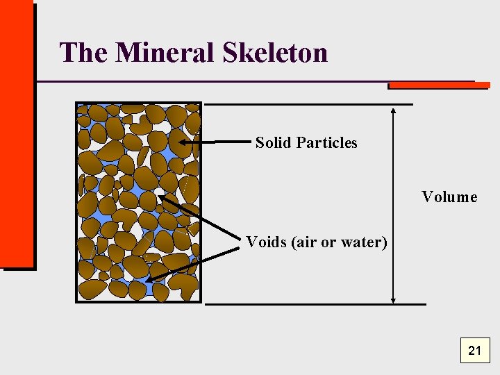 The Mineral Skeleton Solid Particles Volume Voids (air or water) 21 