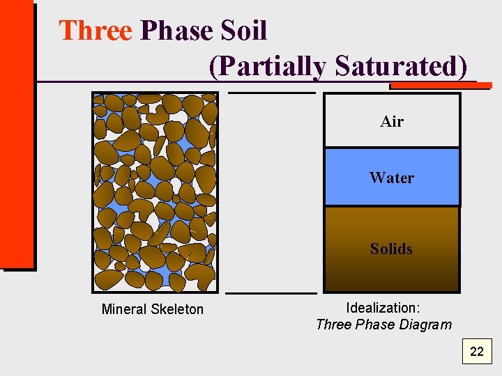 Three Phase Soil (Partially Saturated) Air Water Solids Mineral Skeleton Idealization: Three Phase Diagram