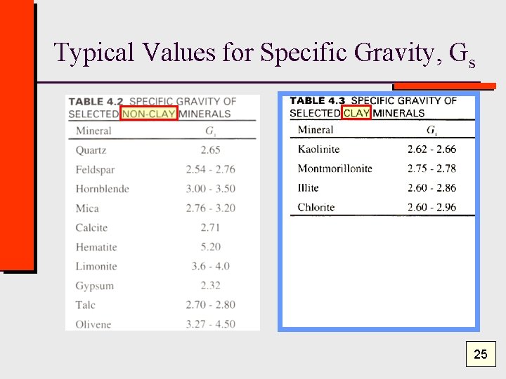 Typical Values for Specific Gravity, Gs 25 