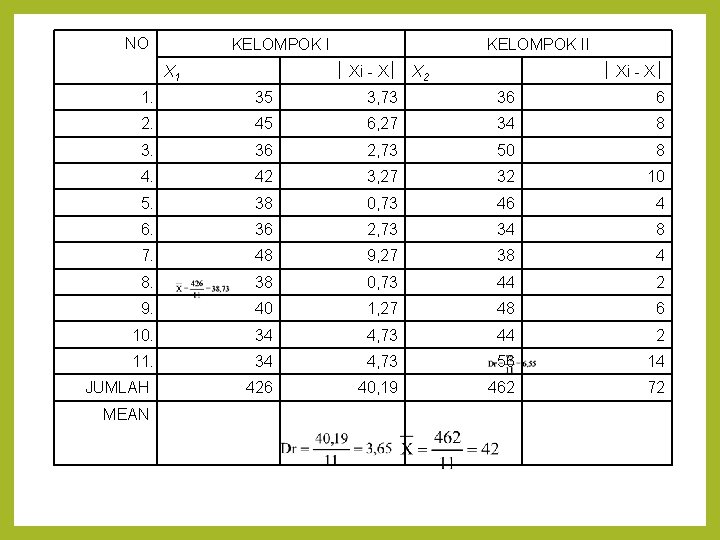 NO KELOMPOK II Xi - X X 2 X 1 Xi - X 1.