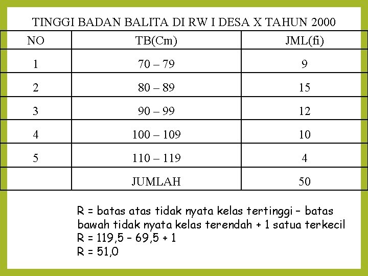 TINGGI BADAN BALITA DI RW I DESA X TAHUN 2000 NO TB(Cm) JML(fi) 1