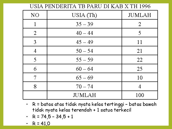 USIA PENDERITA TB PARU DI KAB X TH 1996 NO USIA (Th) JUMLAH 1