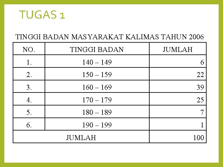 TUGAS 1 TINGGI BADAN MASYARAKAT KALIMAS TAHUN 2006 NO. TINGGI BADAN 1. 140 –