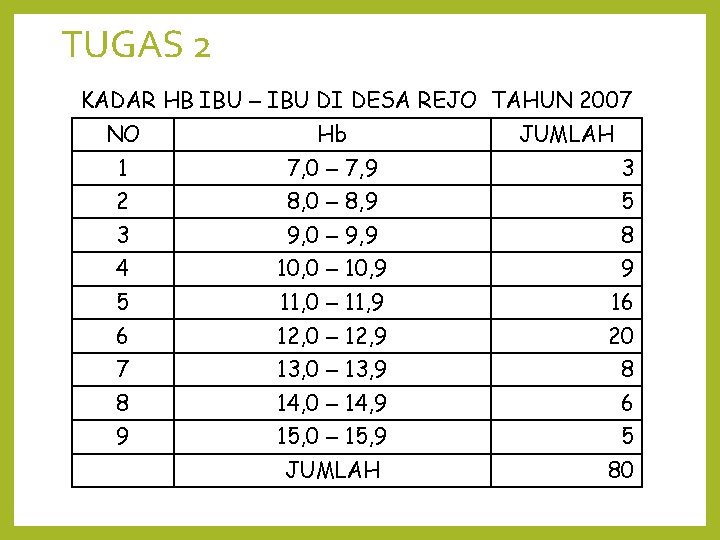 TUGAS 2 KADAR HB IBU – IBU DI DESA REJO TAHUN 2007 NO Hb