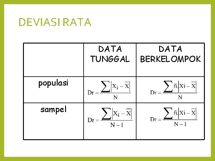 DEVIASI RATA DATA TUNGGAL populasi sampel DATA BERKELOMPOK 