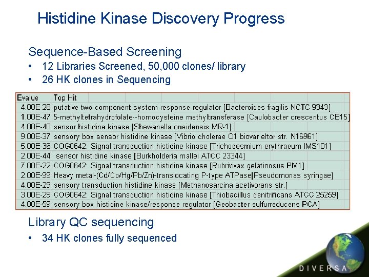 Histidine Kinase Discovery Progress Sequence-Based Screening • 12 Libraries Screened, 50, 000 clones/ library