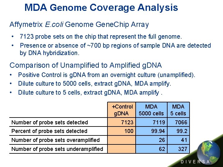 MDA Genome Coverage Analysis Affymetrix E. coli Genome Gene. Chip Array • 7123 probe