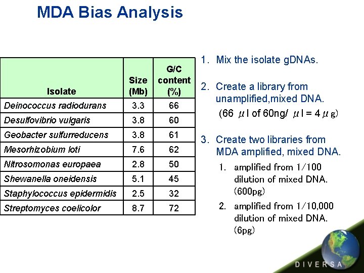 MDA Bias Analysis Size (Mb) G/C content (%) Deinococcus radiodurans 3. 3 66 Desulfovibrio