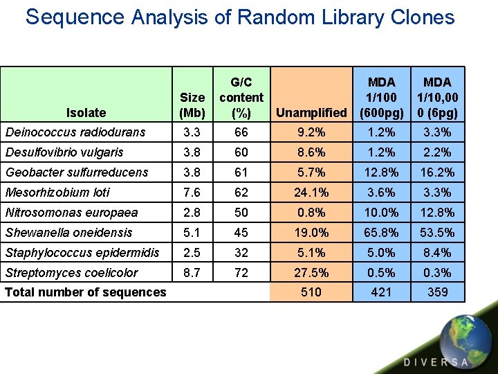 Sequence Analysis of Random Library Clones Isolate Size (Mb) G/C content (%) Unamplified MDA