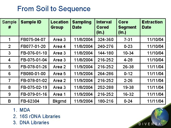 From Soil to Sequence Sample ID # Location Sampling Group Date Interval Cored (in.