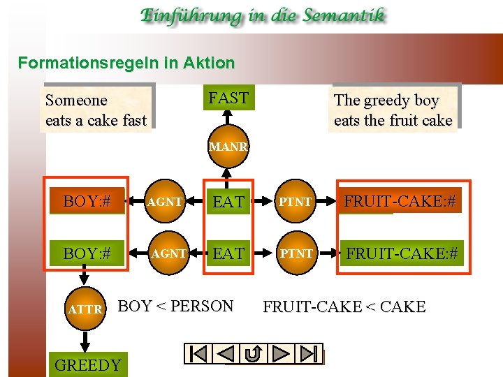 Formationsregeln in Aktion FAST Someone eats a cake fast The greedy boy eats the