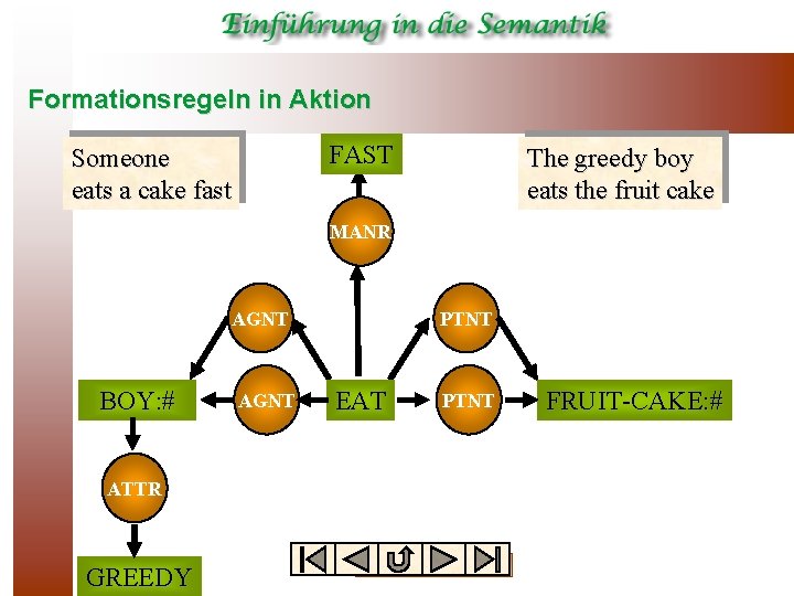 Formationsregeln in Aktion FAST Someone eats a cake fast The greedy boy eats the