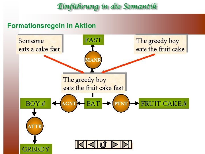 Formationsregeln in Aktion FAST Someone eats a cake fast The greedy boy eats the