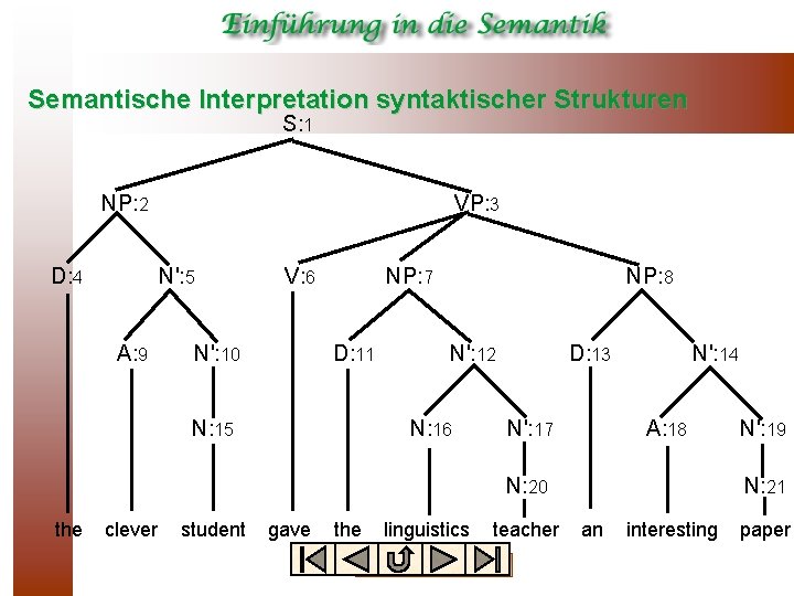 Semantische Interpretation syntaktischer Strukturen S: 1 NP: 2 D: 4 VP: 3 N': 5