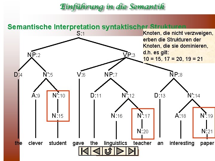 Semantische Interpretation syntaktischer Strukturen S: 1 NP: 2 D: 4 VP: 3 N': 5