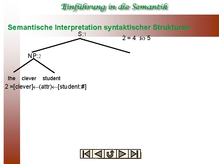 Semantische Interpretation syntaktischer Strukturen S: 1 NP: 2 the clever student 2 =[clever] (attr)