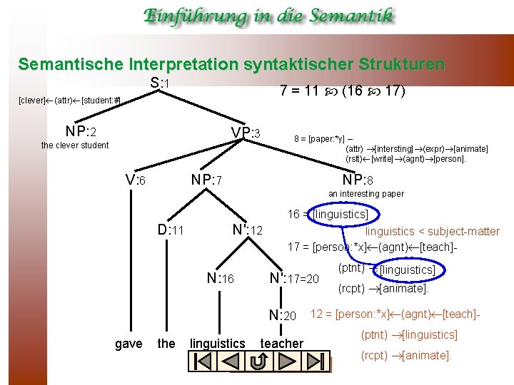 Semantische Interpretation syntaktischer Strukturen S: 1 7 = 11 (16 17) [clever] (attr) [student: