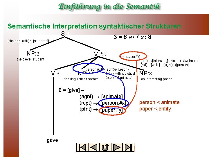 Semantische Interpretation syntaktischer Strukturen S: 1 3=6 7 8 [clever] (attr) [student: #] NP: