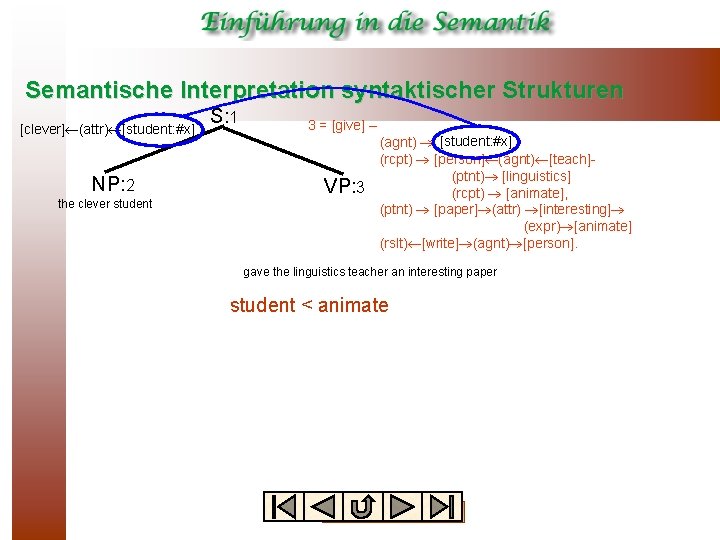 Semantische Interpretation syntaktischer Strukturen [clever] (attr) [student: #x] NP: 2 the clever student S: