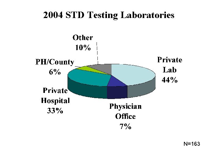 2004 STD Testing Laboratories N=163 
