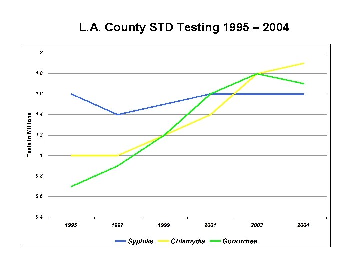 L. A. County STD Testing 1995 – 2004 
