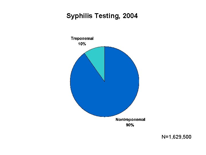 Syphilis Testing, 2004 N=1, 629, 500 