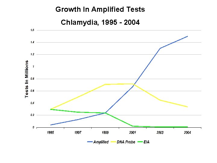 Growth In Amplified Tests Chlamydia, 1995 - 2004 