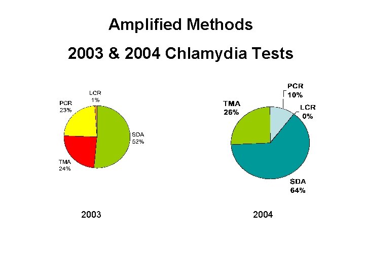 Amplified Methods 2003 & 2004 Chlamydia Tests 2003 2004 