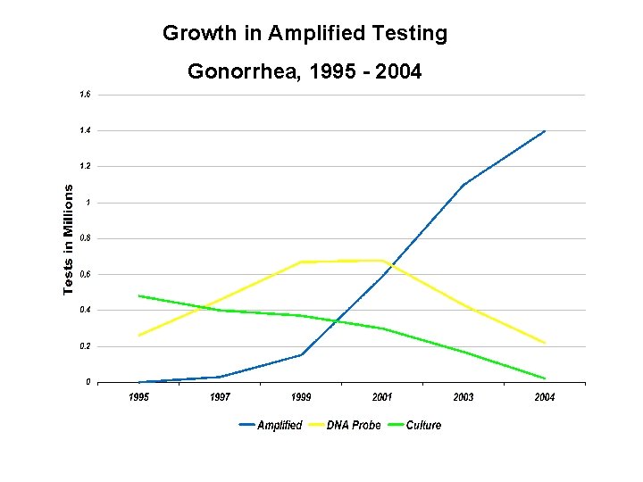 Growth in Amplified Testing Gonorrhea, 1995 - 2004 