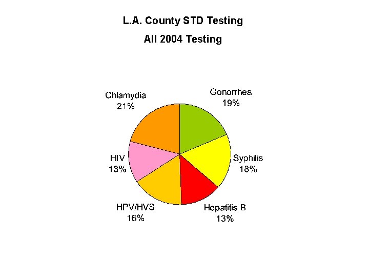 L. A. County STD Testing All 2004 Testing 
