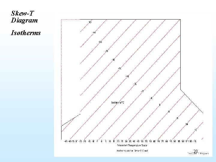 Skew-T Diagram Isotherms 20 
