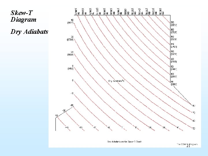 Skew-T Diagram Dry Adiabats 21 