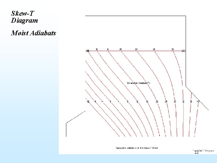 Skew-T Diagram Moist Adiabats 22 