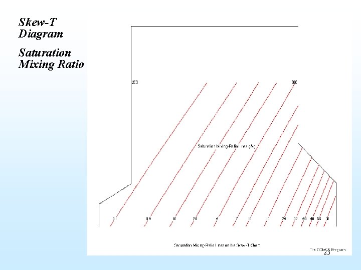 Skew-T Diagram Saturation Mixing Ratio 23 
