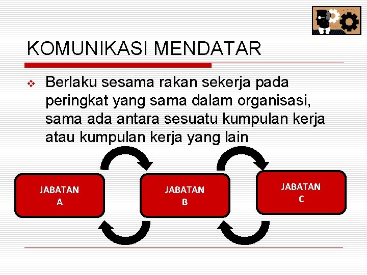 KOMUNIKASI MENDATAR v Berlaku sesama rakan sekerja pada peringkat yang sama dalam organisasi, sama