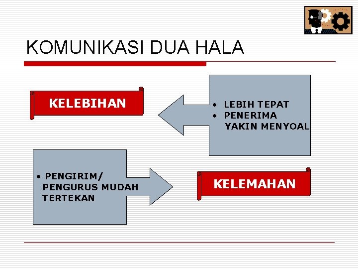 KOMUNIKASI DUA HALA KELEBIHAN • PENGIRIM/ PENGURUS MUDAH TERTEKAN • LEBIH TEPAT • PENERIMA