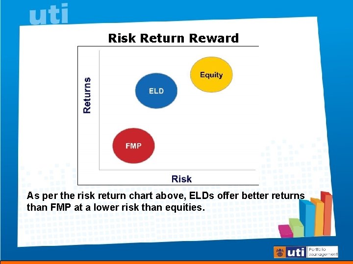 Risk Return Reward As per the risk return chart above, ELDs offer better returns