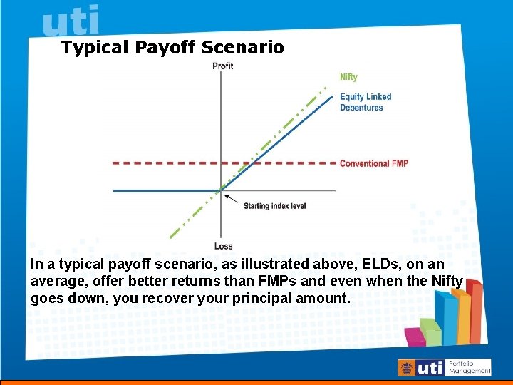 Typical Payoff Scenario In a typical payoff scenario, as illustrated above, ELDs, on an