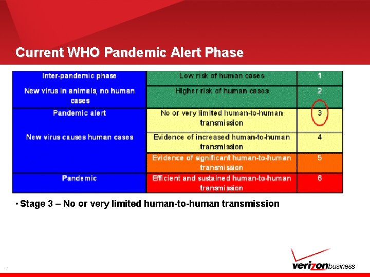 Current WHO Pandemic Alert Phase • Stage 3 – No or very limited human-to-human