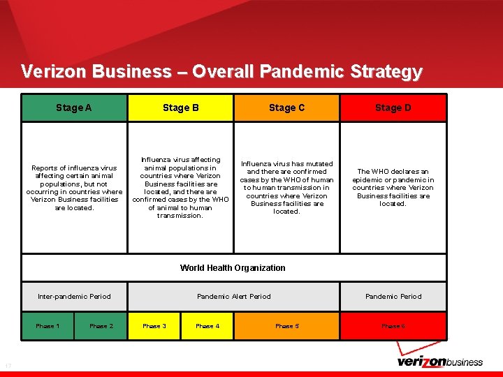 Verizon Business – Overall Pandemic Strategy Stage A Stage B Stage C Stage D