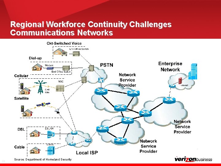 Regional Workforce Continuity Challenges Communications Networks 23 Source: Department of Homeland Security 