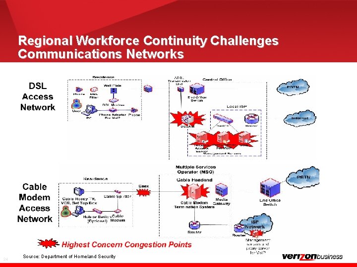 Regional Workforce Continuity Challenges Communications Networks 24 Source: Department of Homeland Security 