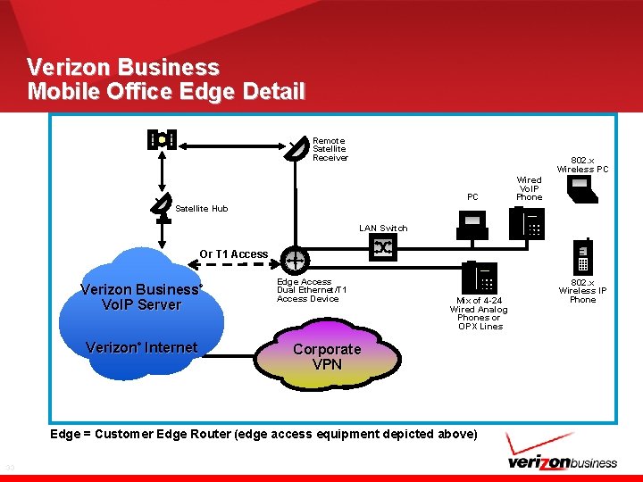 Verizon Business Mobile Office Edge Detail Remote Satellite Receiver 802. x Wireless PC PC