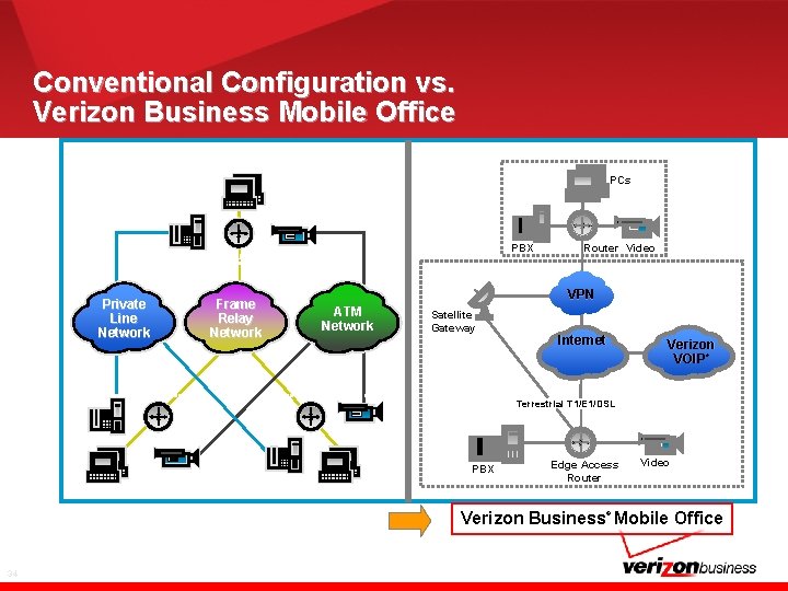 Conventional Configuration vs. Verizon Business Mobile Office PCs PBX Private Line Network PBX Video