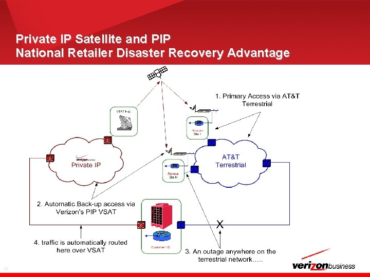 Private IP Satellite and PIP National Retailer Disaster Recovery Advantage 39 