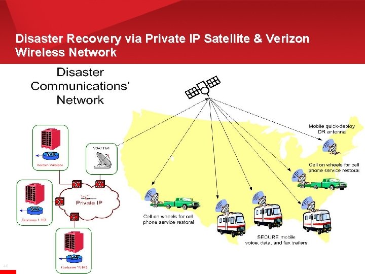 Disaster Recovery via Private IP Satellite & Verizon Wireless Network 40 