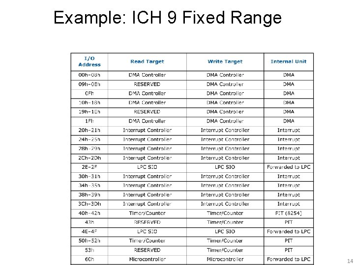 Example: ICH 9 Fixed Range 14 