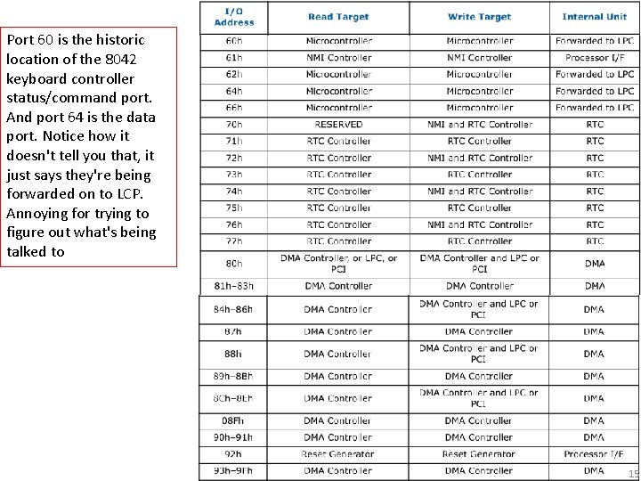 Port 60 is the historic location of the 8042 keyboard controller status/command port. And