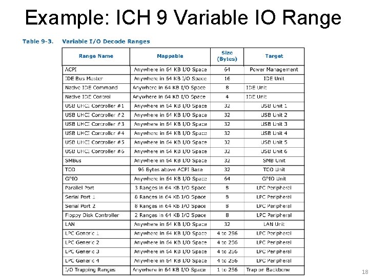 Example: ICH 9 Variable IO Range 18 